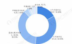 2018年環(huán)境行業(yè)發(fā)展現(xiàn)狀及市場(chǎng)趨勢(shì)分析