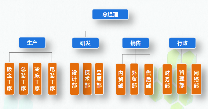 組織架構(gòu)(圖1)